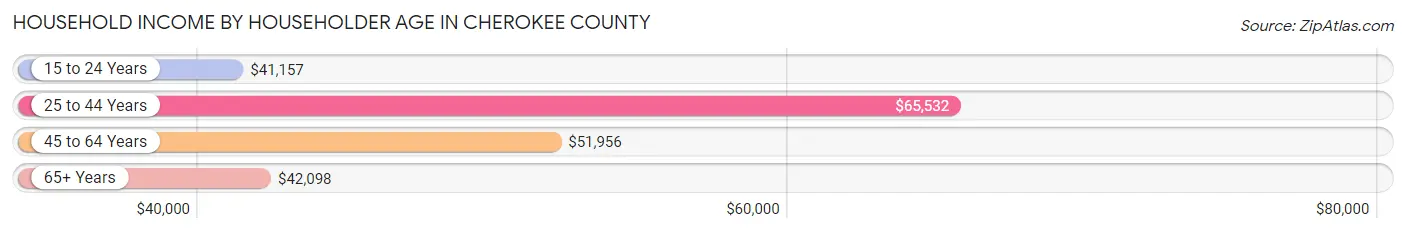 Household Income by Householder Age in Cherokee County