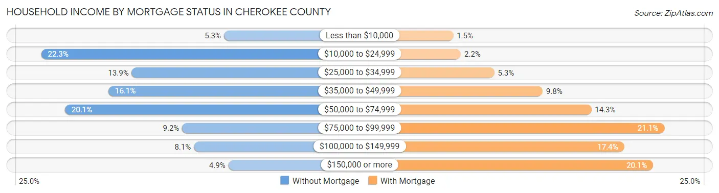 Household Income by Mortgage Status in Cherokee County