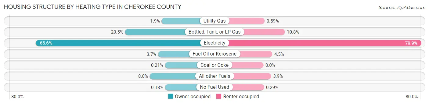 Housing Structure by Heating Type in Cherokee County