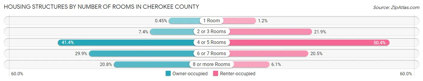 Housing Structures by Number of Rooms in Cherokee County