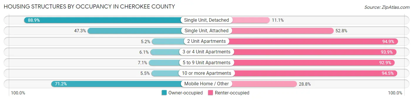 Housing Structures by Occupancy in Cherokee County