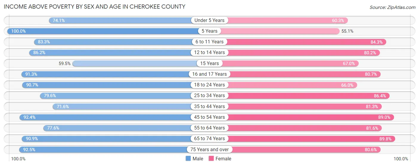 Income Above Poverty by Sex and Age in Cherokee County