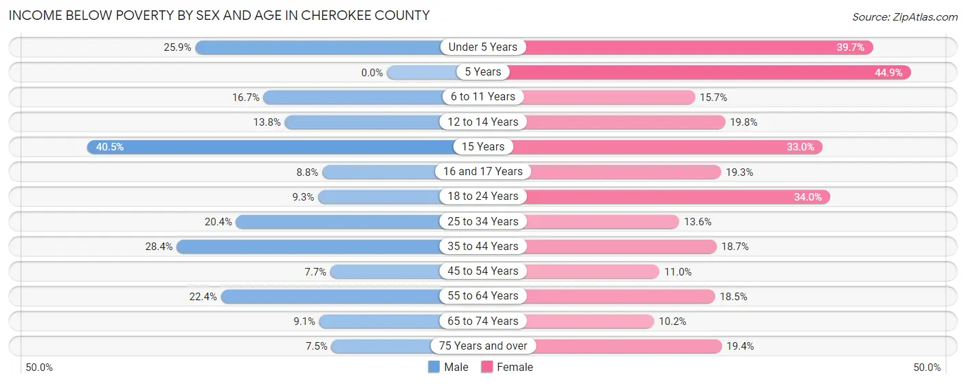 Income Below Poverty by Sex and Age in Cherokee County