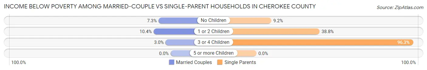Income Below Poverty Among Married-Couple vs Single-Parent Households in Cherokee County