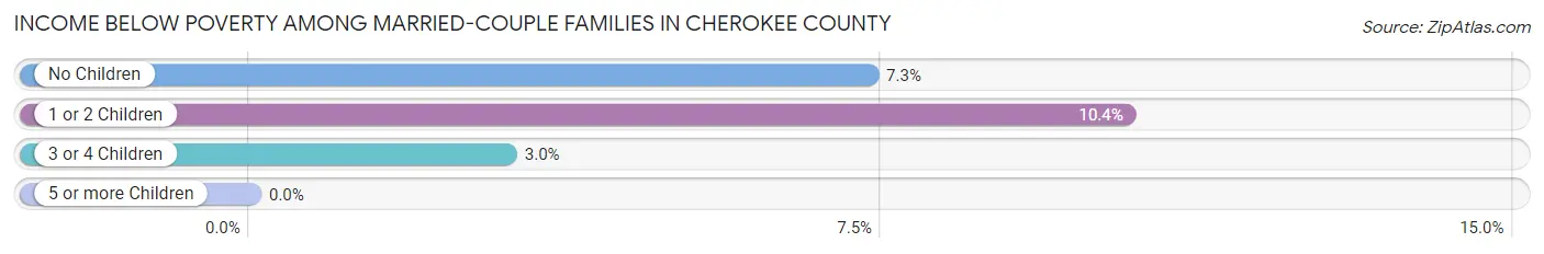 Income Below Poverty Among Married-Couple Families in Cherokee County