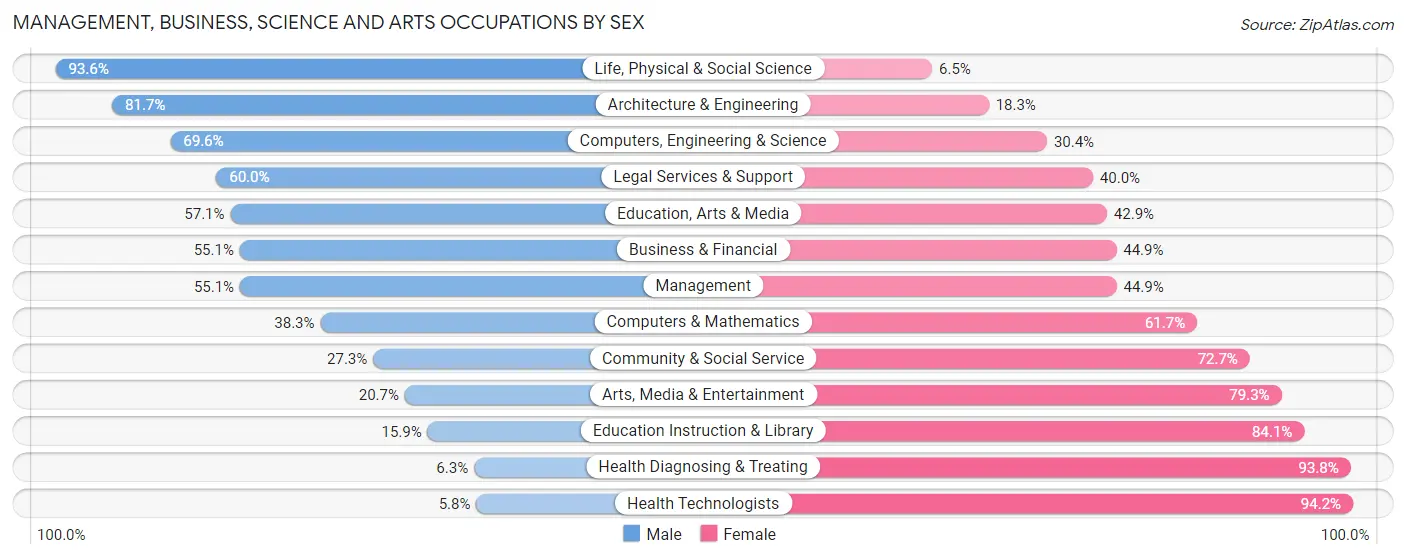 Management, Business, Science and Arts Occupations by Sex in Cherokee County