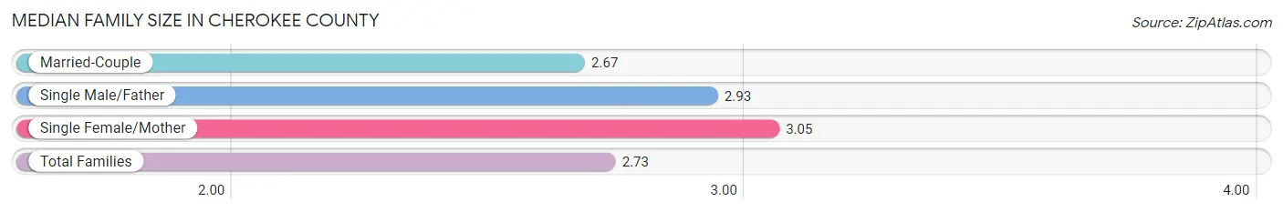 Median Family Size in Cherokee County