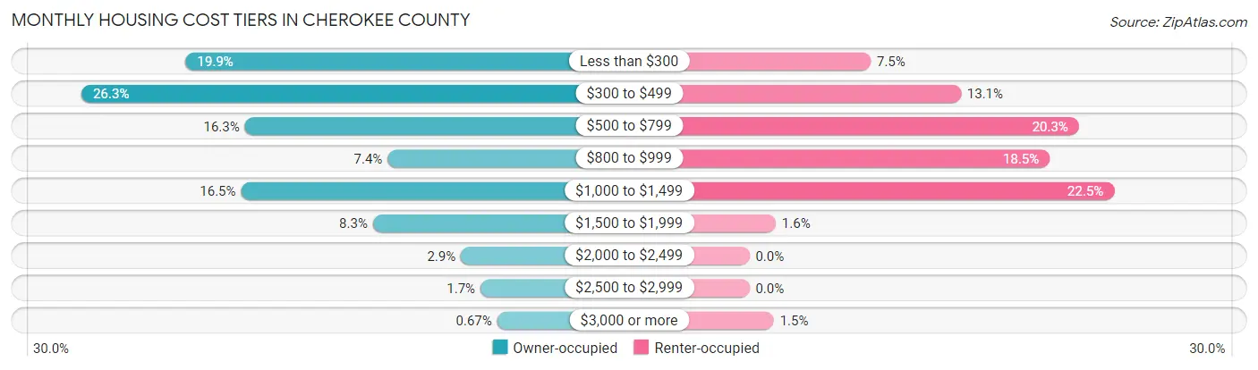 Monthly Housing Cost Tiers in Cherokee County