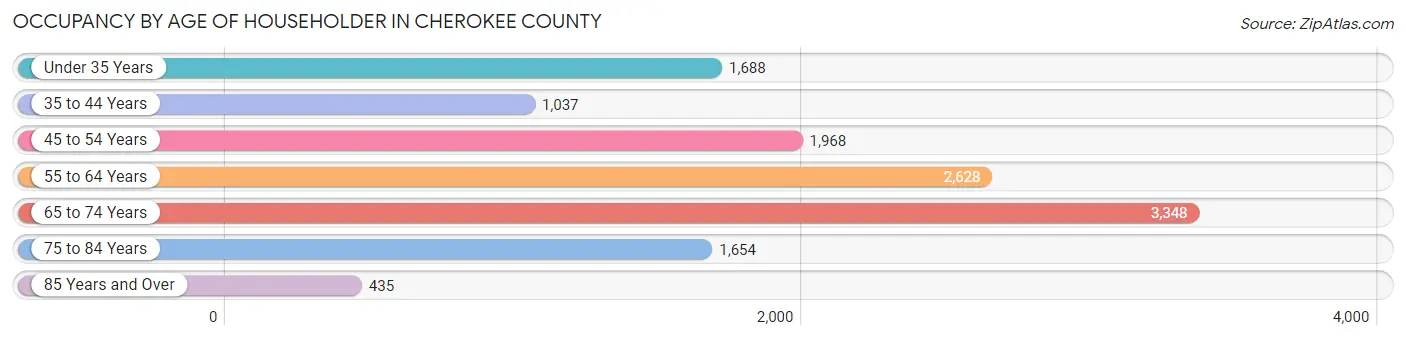Occupancy by Age of Householder in Cherokee County