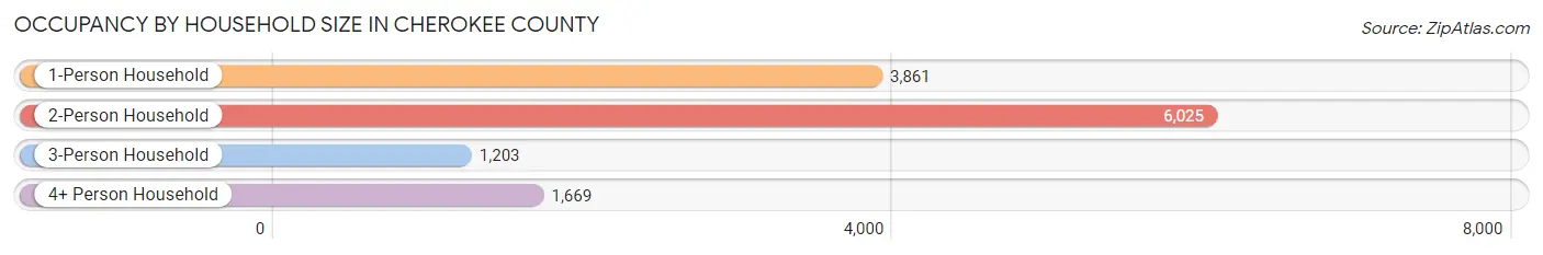 Occupancy by Household Size in Cherokee County