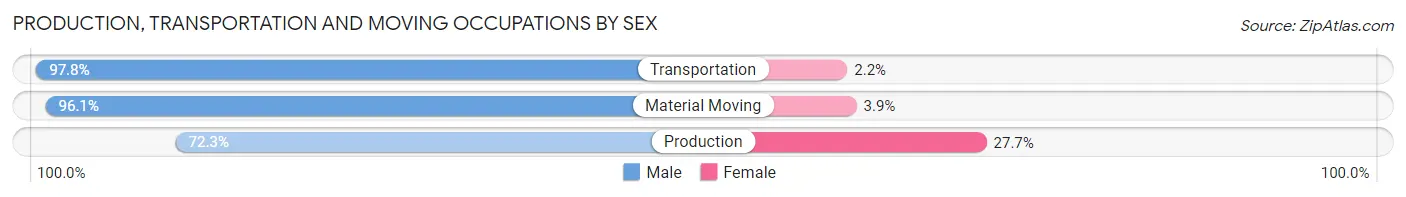 Production, Transportation and Moving Occupations by Sex in Cherokee County