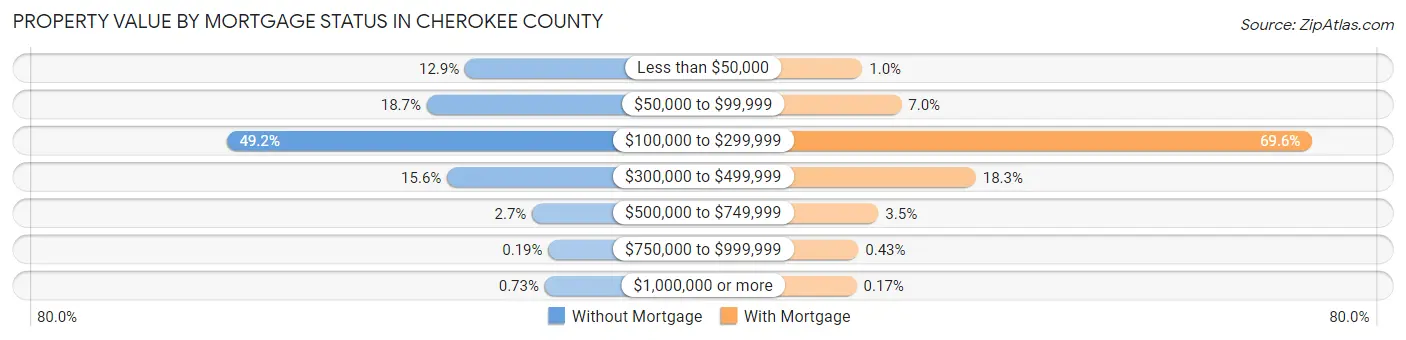 Property Value by Mortgage Status in Cherokee County