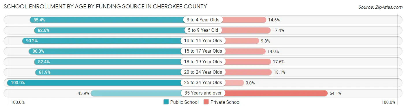 School Enrollment by Age by Funding Source in Cherokee County