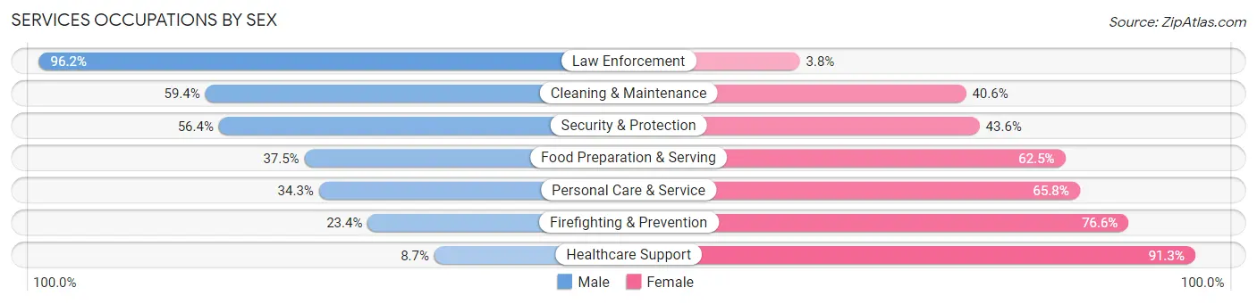 Services Occupations by Sex in Cherokee County