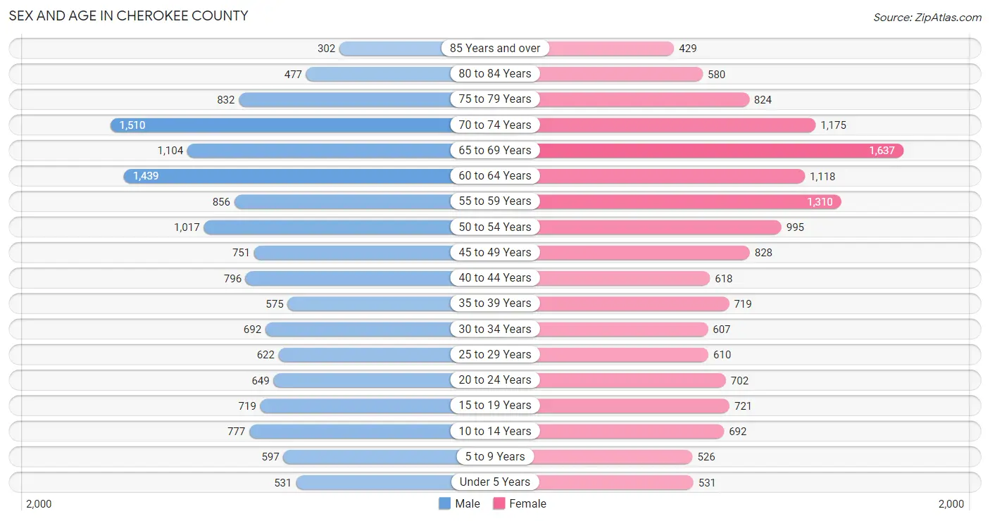 Sex and Age in Cherokee County