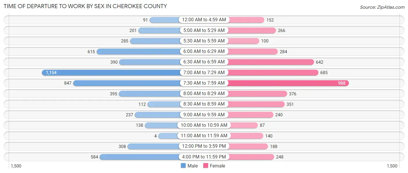 Time of Departure to Work by Sex in Cherokee County