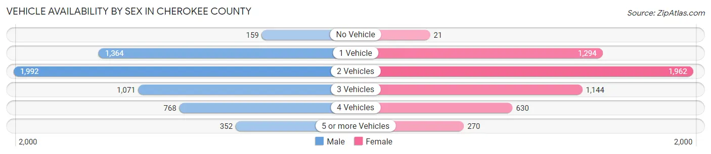 Vehicle Availability by Sex in Cherokee County