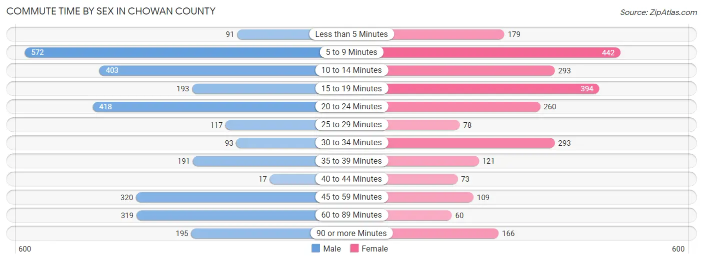 Commute Time by Sex in Chowan County
