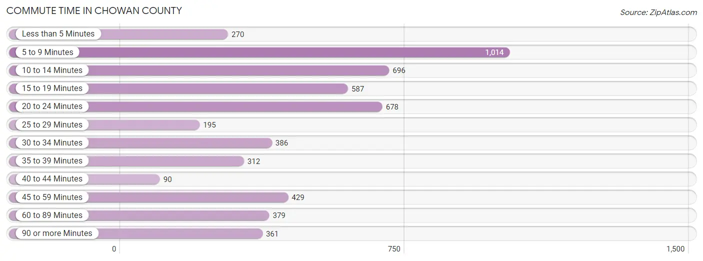 Commute Time in Chowan County