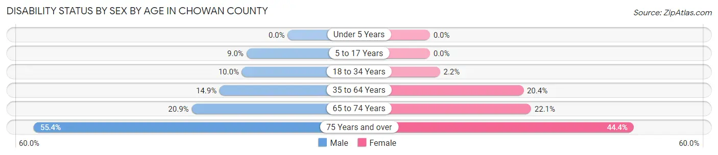 Disability Status by Sex by Age in Chowan County