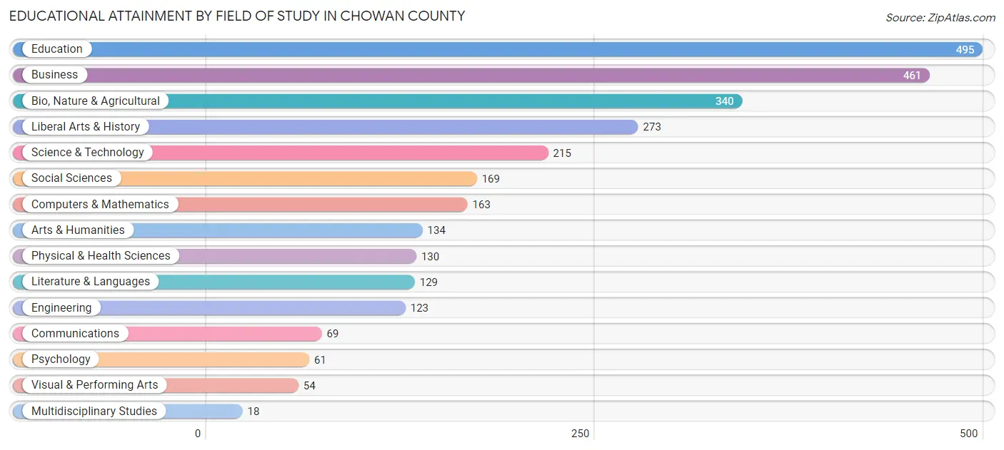 Educational Attainment by Field of Study in Chowan County