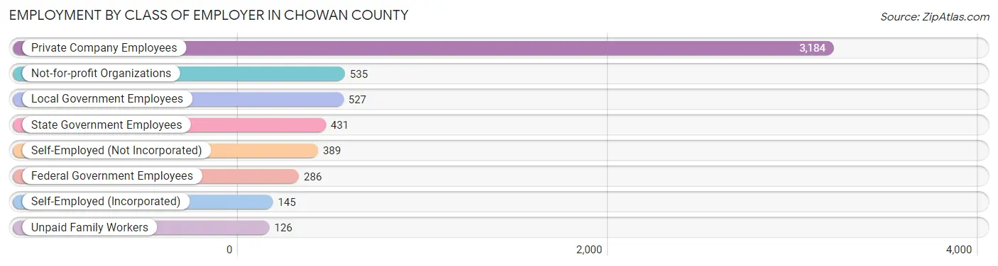 Employment by Class of Employer in Chowan County