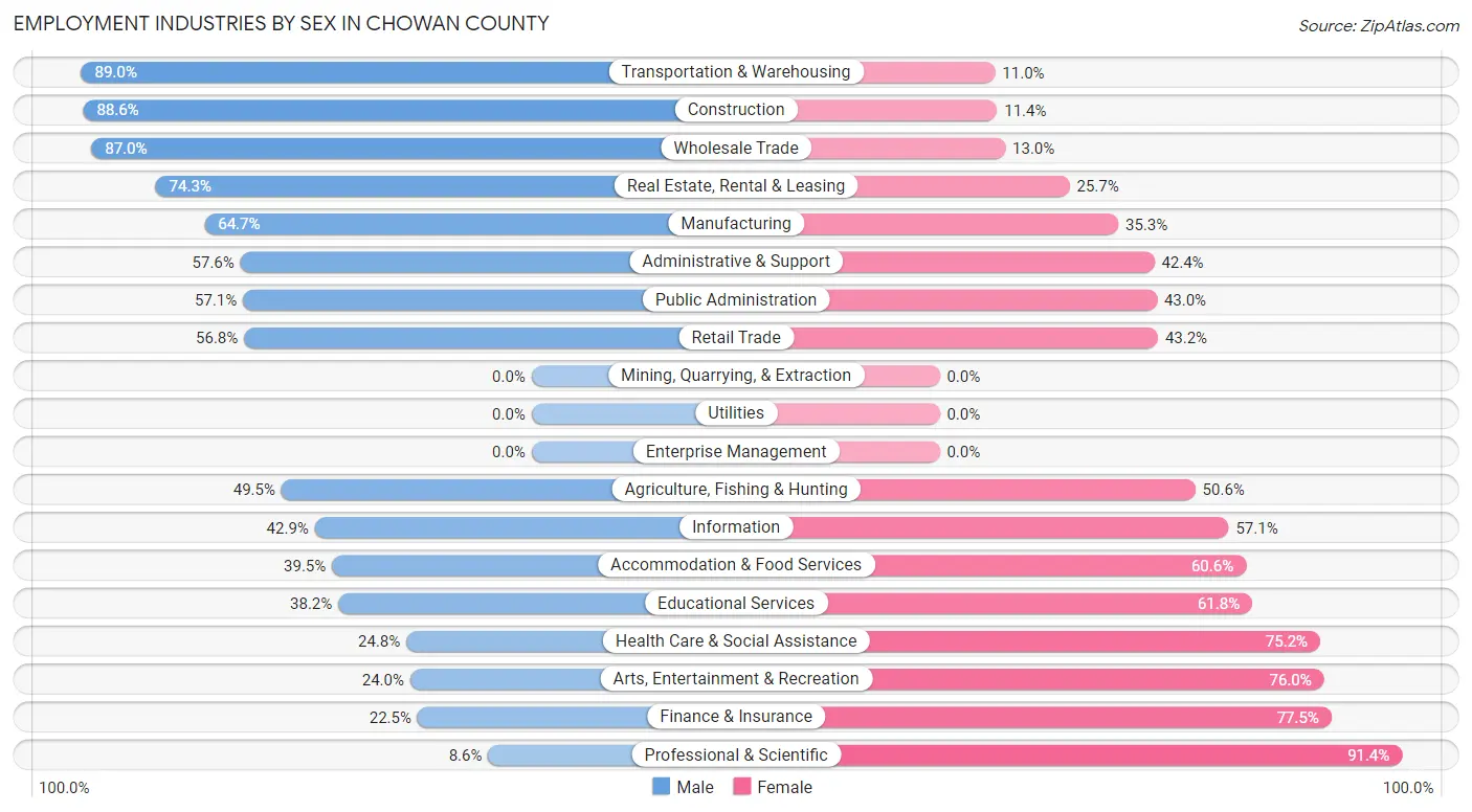 Employment Industries by Sex in Chowan County