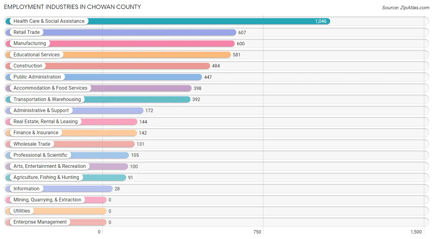 Employment Industries in Chowan County