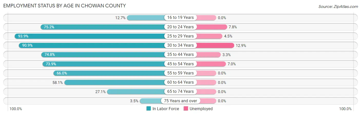 Employment Status by Age in Chowan County
