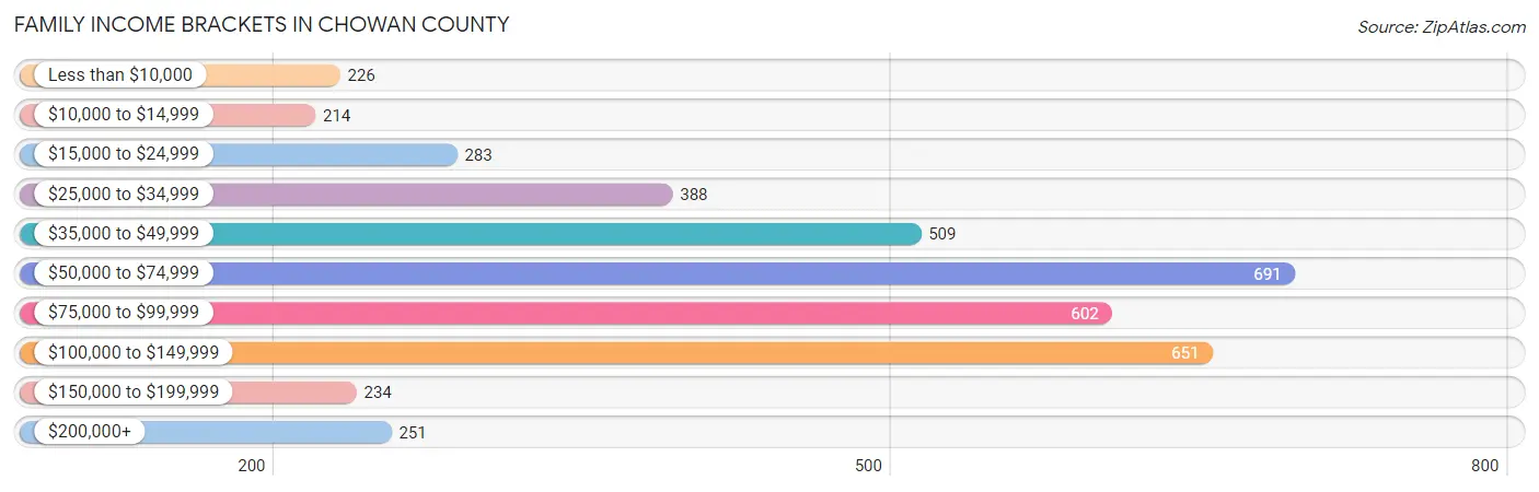 Family Income Brackets in Chowan County