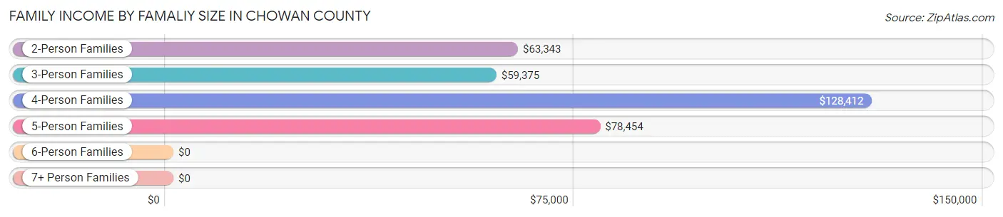 Family Income by Famaliy Size in Chowan County