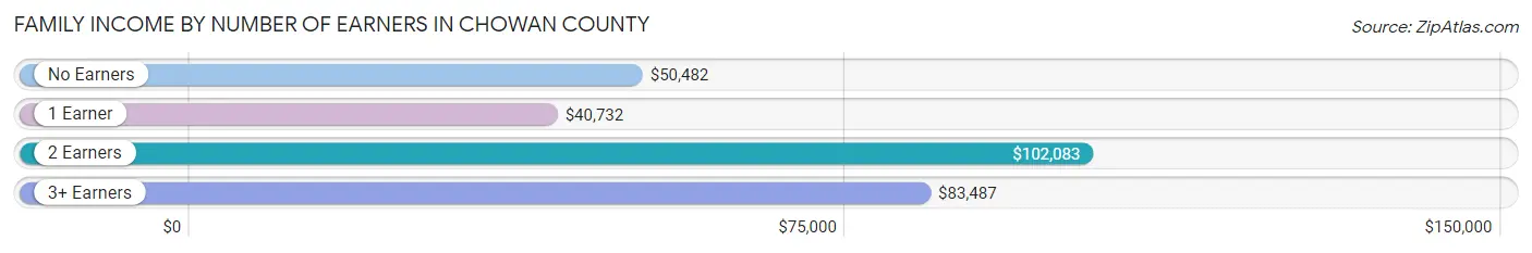 Family Income by Number of Earners in Chowan County