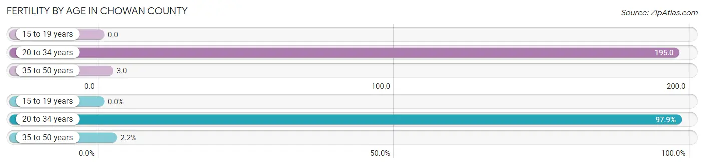 Female Fertility by Age in Chowan County
