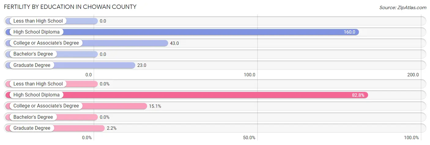 Female Fertility by Education Attainment in Chowan County