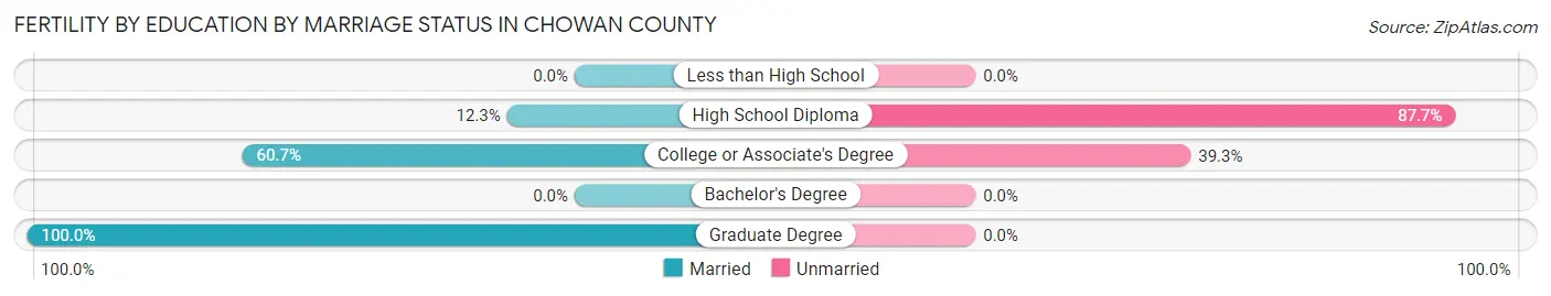 Female Fertility by Education by Marriage Status in Chowan County