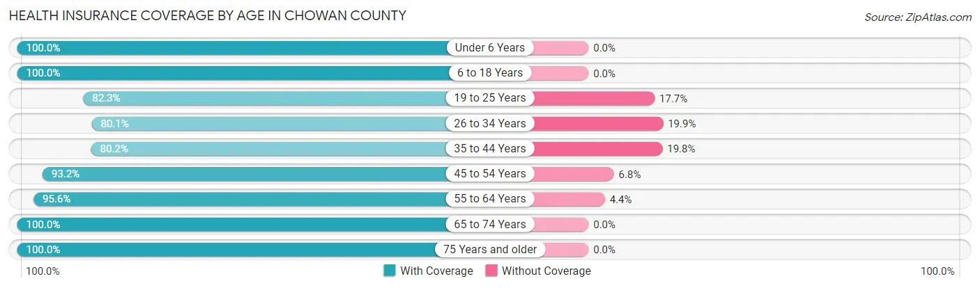 Health Insurance Coverage by Age in Chowan County