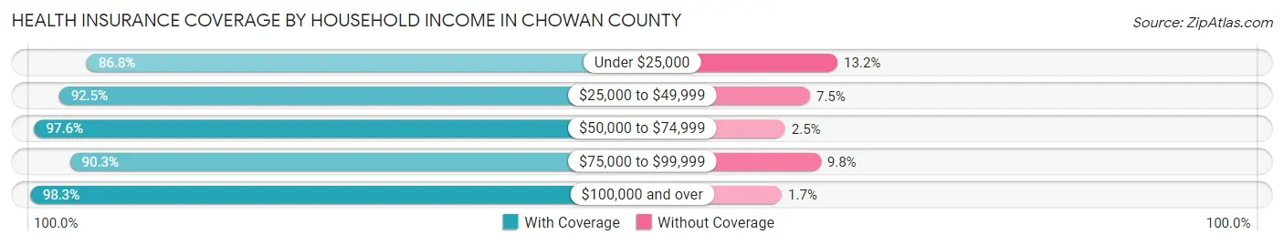 Health Insurance Coverage by Household Income in Chowan County