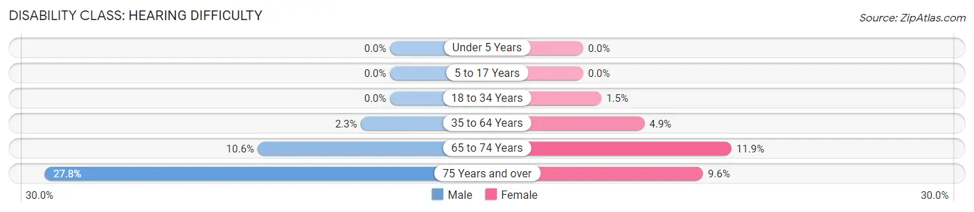 Disability in Chowan County: <span>Hearing Difficulty</span>