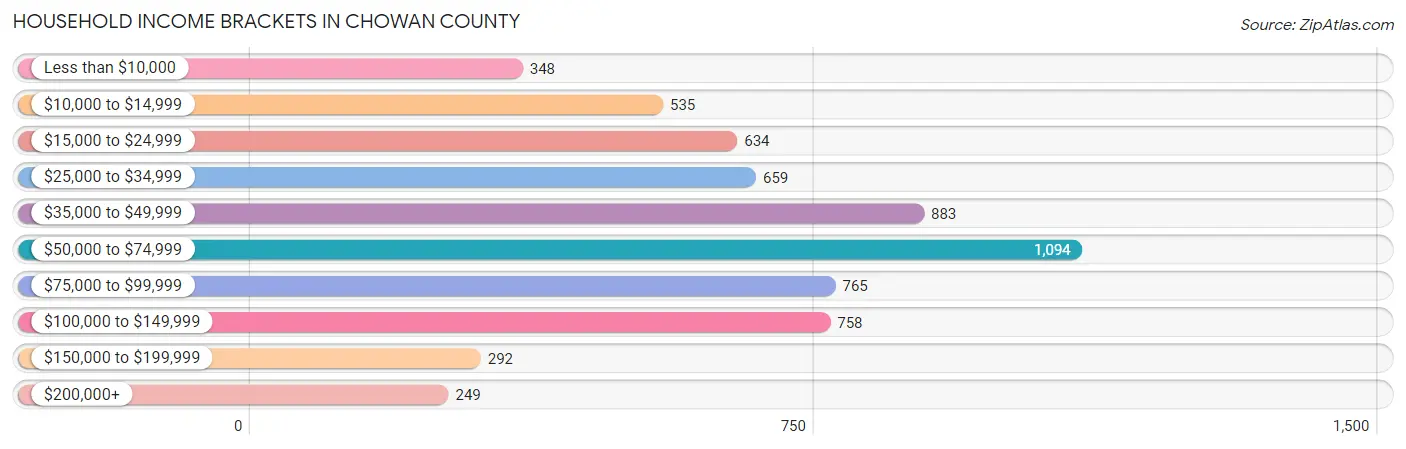 Household Income Brackets in Chowan County