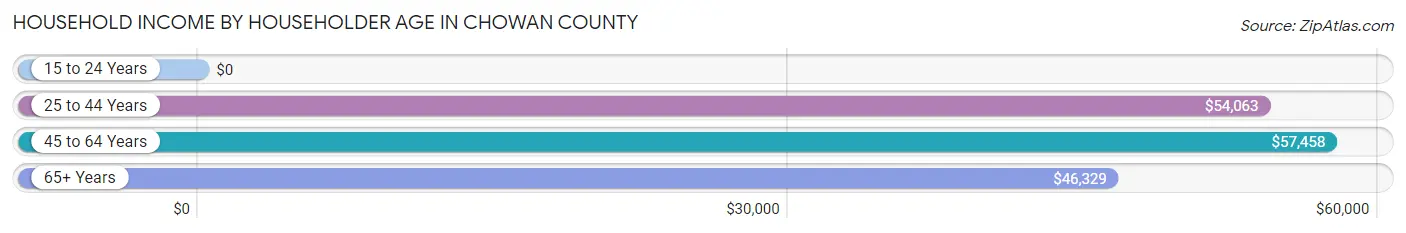Household Income by Householder Age in Chowan County