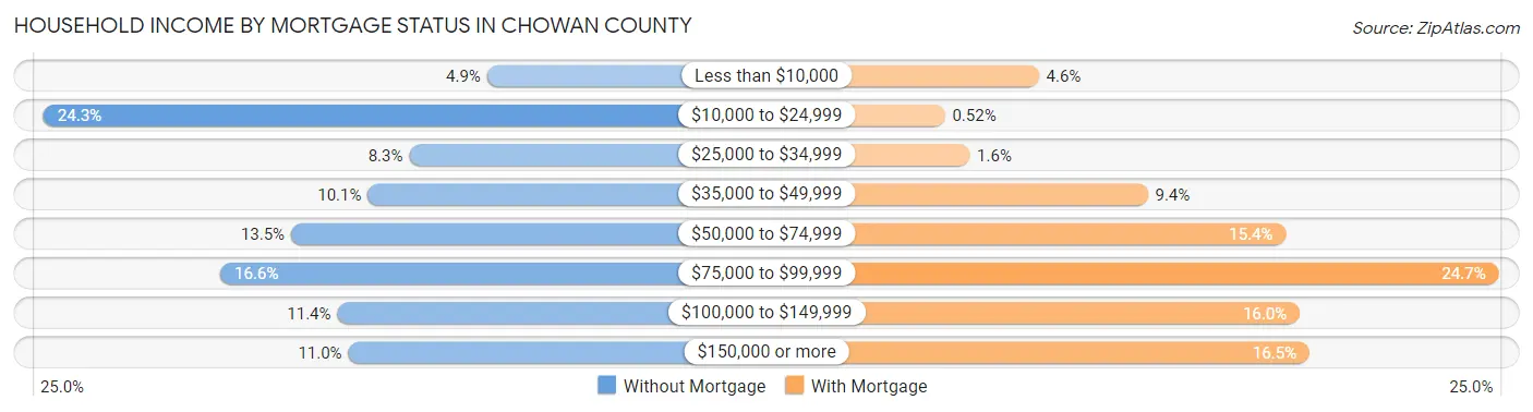 Household Income by Mortgage Status in Chowan County