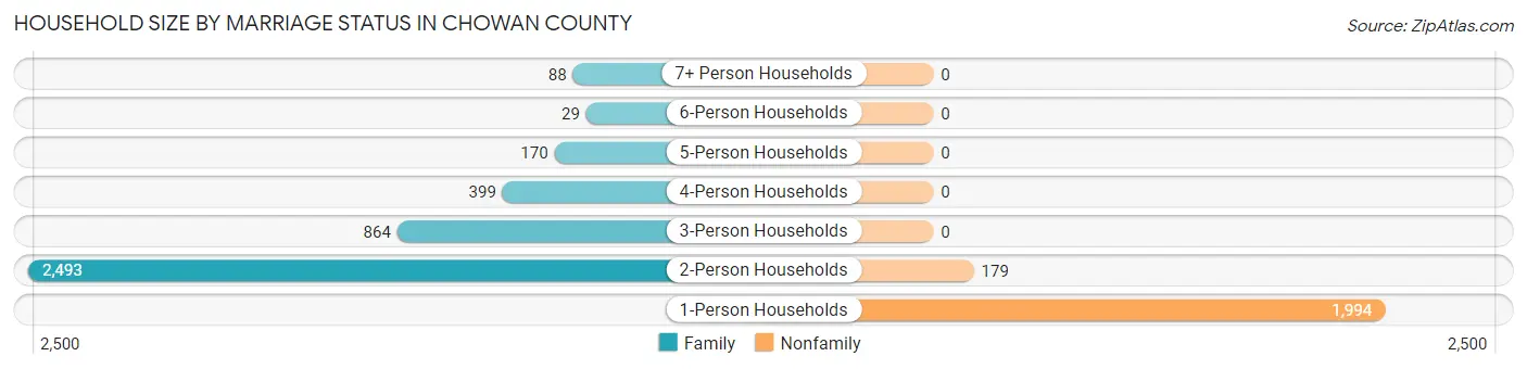 Household Size by Marriage Status in Chowan County