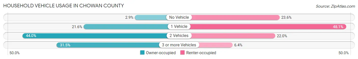Household Vehicle Usage in Chowan County