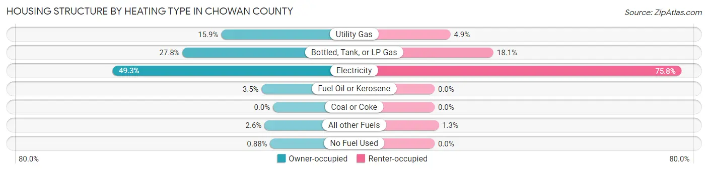 Housing Structure by Heating Type in Chowan County
