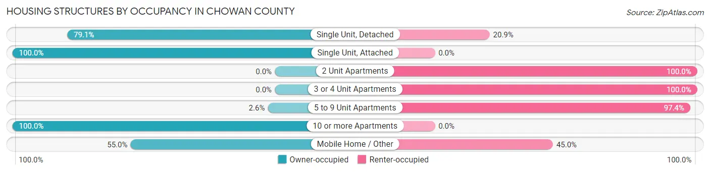Housing Structures by Occupancy in Chowan County