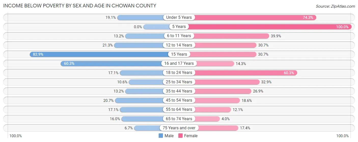Income Below Poverty by Sex and Age in Chowan County