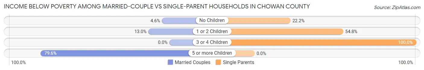 Income Below Poverty Among Married-Couple vs Single-Parent Households in Chowan County