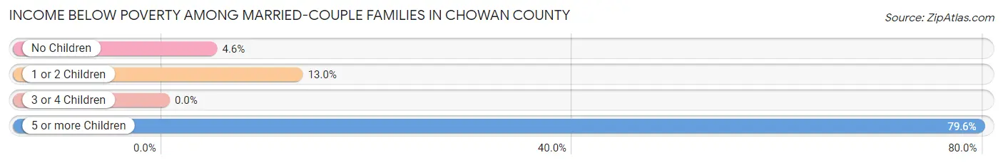 Income Below Poverty Among Married-Couple Families in Chowan County