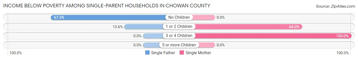 Income Below Poverty Among Single-Parent Households in Chowan County