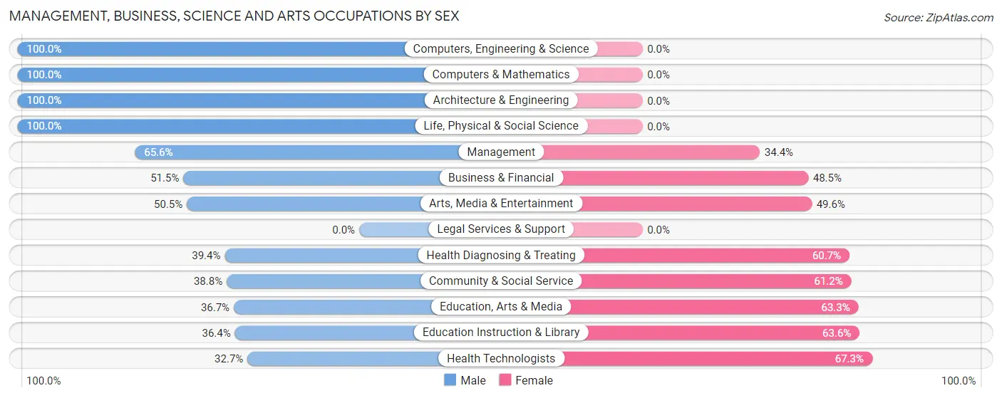 Management, Business, Science and Arts Occupations by Sex in Chowan County